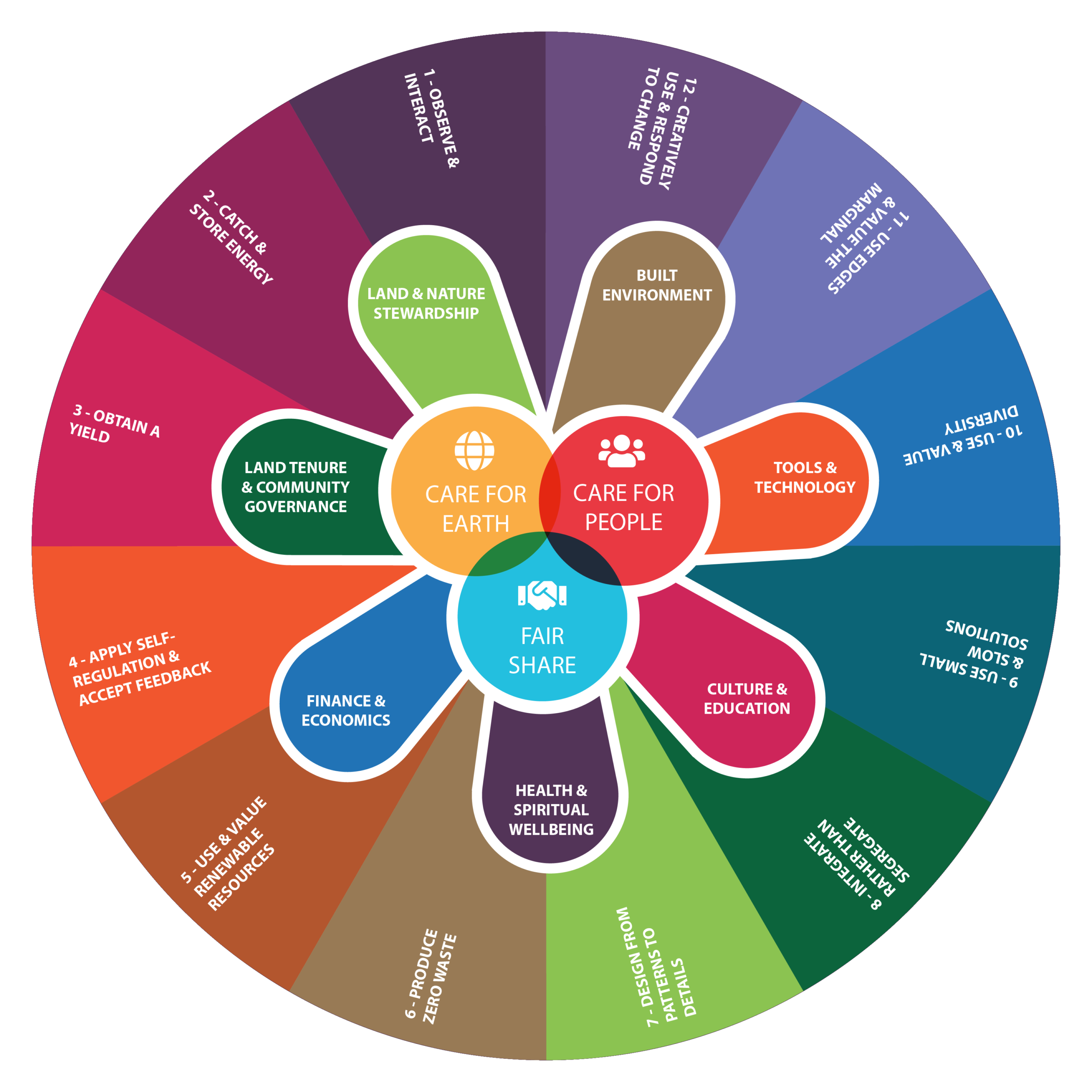 The Permaculture Wheel